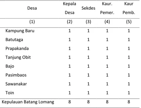 Tabel 2.2 Perangkat Desa Menurut Jenis Jabatan di Kecamatan Kepulauan Batang Lomang, 2013