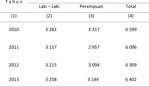 Tabel 3.1.3 Jumlah  Penduduk  Laki – Laki dan Perempuan di Kecamatan Kepulauan Batang Lomang, 2010- 2013