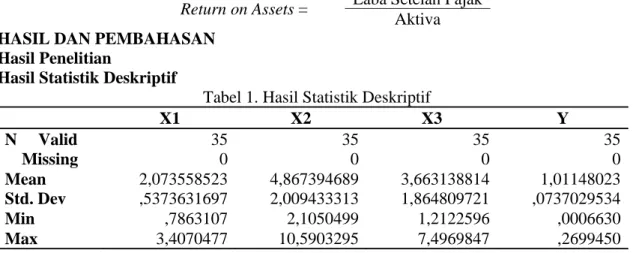 Tabel 1. Hasil Statistik Deskriptif 