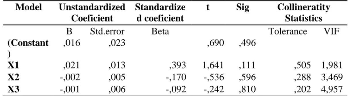 Tabel 4. Hasil Uji Heteroskedastisitas 