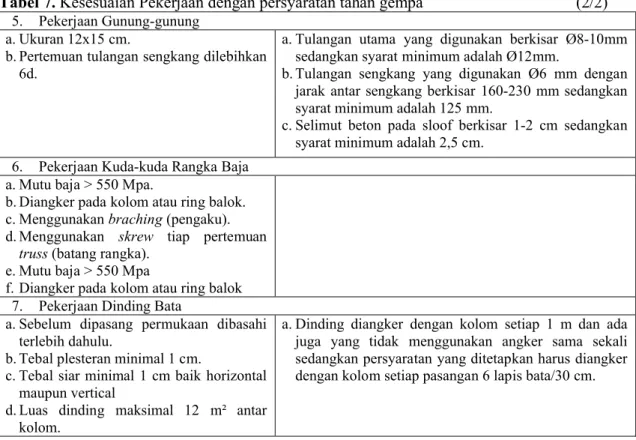 Tabel 7. Kesesuaian Pekerjaan dengan persyaratan tahan gempa                                     (2/2) 5