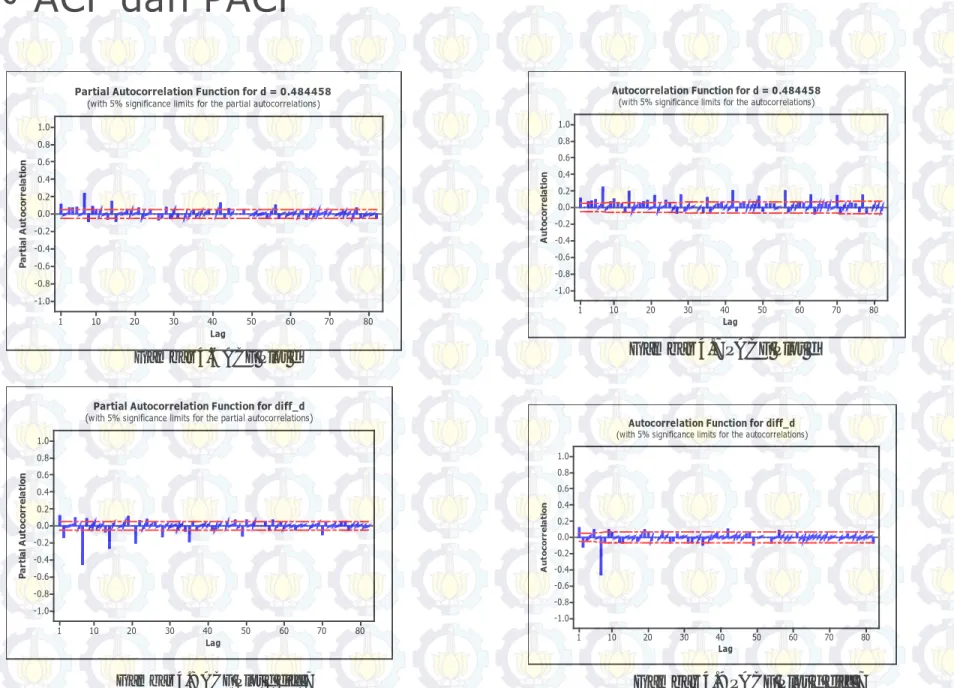 Gambar 4.6 ACF Plot d