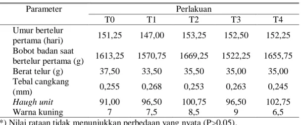 Table  2.  Pengaruh  Penambahan  Tepung  jahe  merah  dalam  ransum  terhadap performans pubertas ayam kampung 