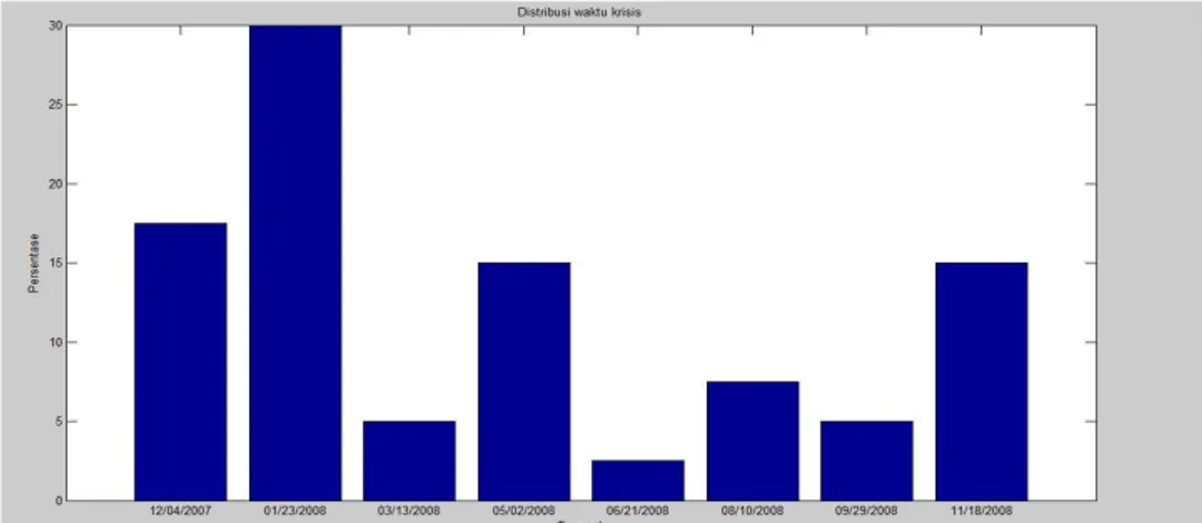 Gambar 4.2 Hasil distribusi waktu krisis 