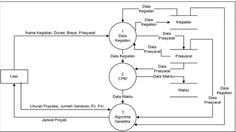 Gambar 6. DFD Level 1 Penjadwalan dengan Algoritma Genetika  4.  Hasil  