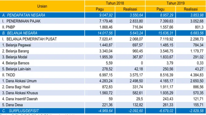 Tabel 2 Pagu dan Realisasi APBN Lingkup Provinsi Kepulauan Riau s.d. Triwulan II  2019 (miliar rupiah) 