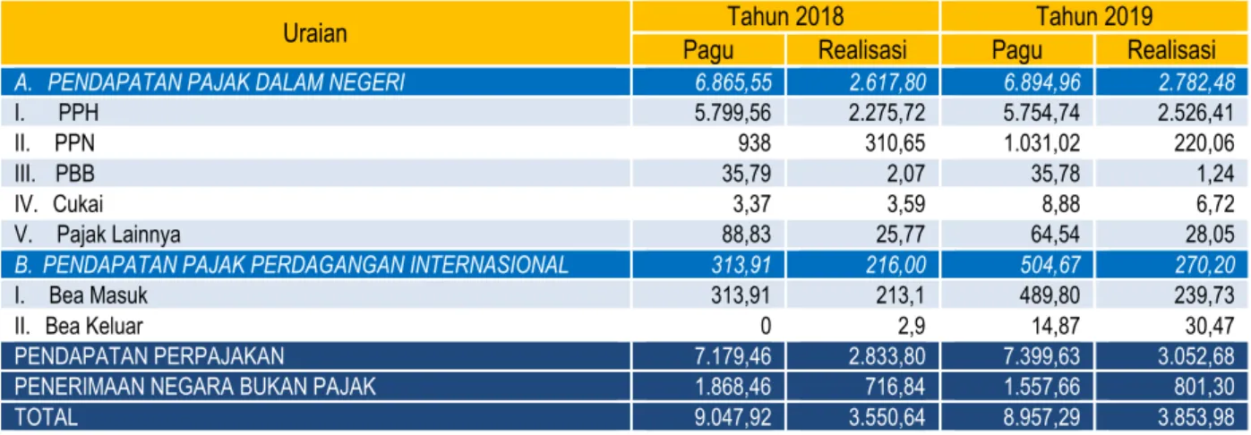 Tabel 3 Pagu dan Realisasi Pendapatan Lingkup Provinsi Kepulauan Riau s.d. Triwulan II 2019 (miliar rupiah) 