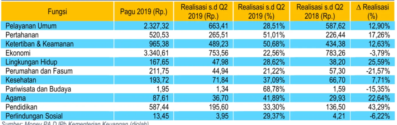 Tabel 8 Realisasi APBN per Fungsi s.d triwulan II 2019  di Kepri (miliar rupiah)  Fungsi  Pagu 2019 (Rp.)   Realisasi s.d Q2 
