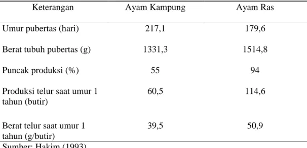 Tabel 1. Perbandingan Produksi Telur Ayam Kampung Dengan Ayam Ras 