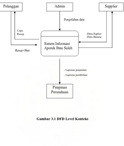 Gambar 3.1 DFD Level Konteks 