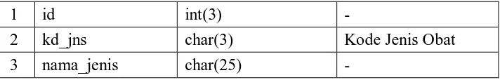 Tabel 3.4 Data Obat 