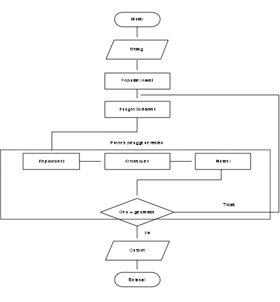 Gambar 3.6 Diagram Alir Penyelesaian Algoritma Genetik 