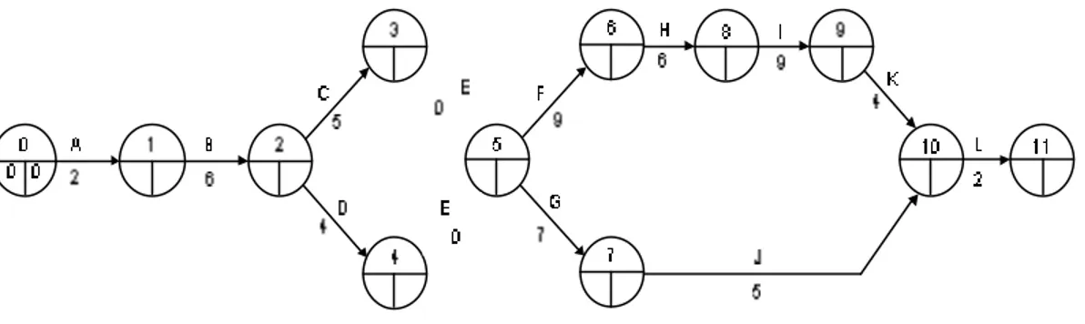 Gambar 3.2 Network (Jaringan kerja) 