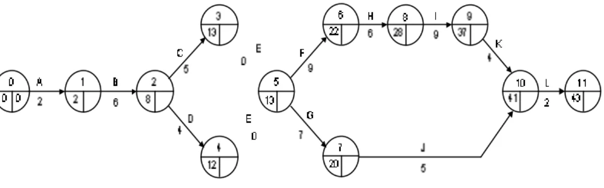 Gambar 3.3 Network Perhitungan maju  3.2.2  Perhitungan Mundur (Backward Computation) 