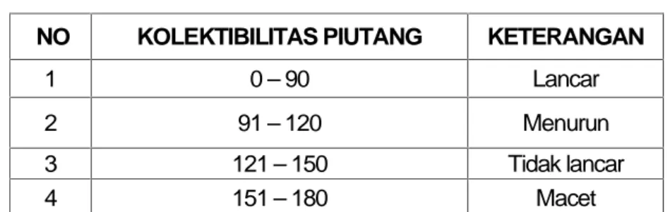 Tabel 5.6 Kolektibiltas Piutang