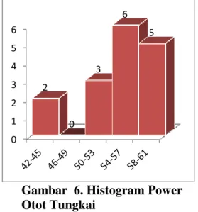 Gambar  6. Histogram Power otot  lengan dan bahu 