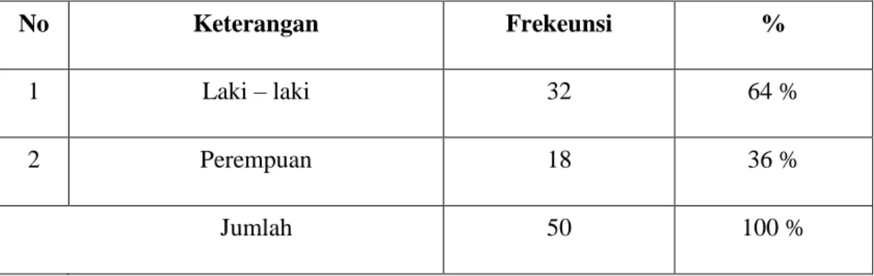 Tabel  3.1 Jenis Kelamin Responden 