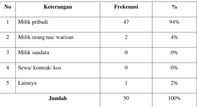 Tabel 3.7 Status Kepemilikan Rumah 