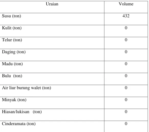 Tabel 2.1.6 Produksi Peternakan 