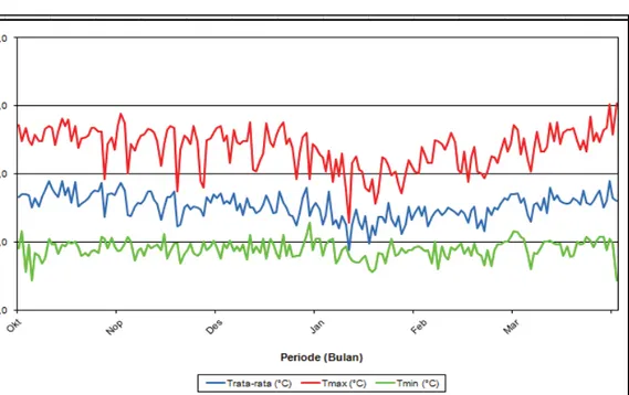 Gambar 6. Grafik Suhu Udara Maksimum, Rata-rata dan Minimum   Pada Stasiun Meteorologi Cengkareng Periode Oktober 2012 – Maret 2013  