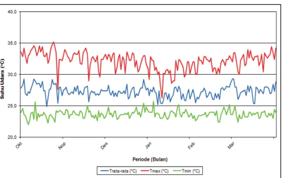Gambar 7. Grafik Suhu Udara Maksimum, Rata-rata dan Minimum   Pada Stasiun Meteorologi Serang Periode Oktober 2012 – Maret 2013 