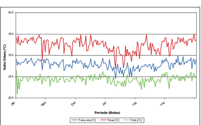 Gambar 10. Grafik Suhu Udara Maksimum, Rata-rata dan Minimum  Pada Stasiun Geofisika Tangerang Periode Oktober 2012 – Maret 2013 
