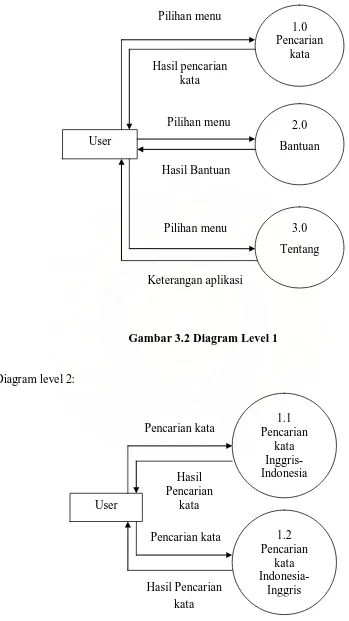Gambar 3.2 Diagram Level 1 