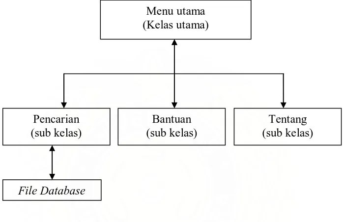 Gambar 3.6 Diagram struktur menu sistem aplikasi Mobile Kamus (MobiK) 