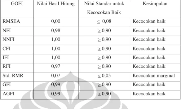 Tabel 1.1 Nilai GOFI variabel laten Pahaman GOFI Nilai Hasil Hitung Nilai Standar untuk