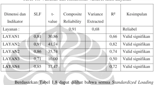 Tabel 1.8 Validitas dan Reliabilitas variabel laten Layanan