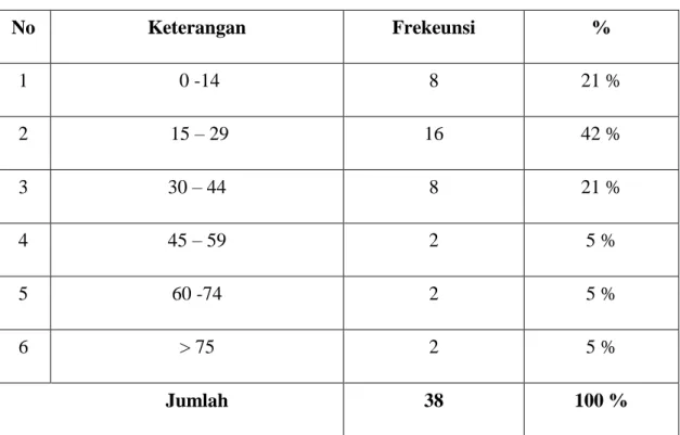 Tabel 3.12 Rata – rata Produktivitas Susu Sapi Responden Per liter 