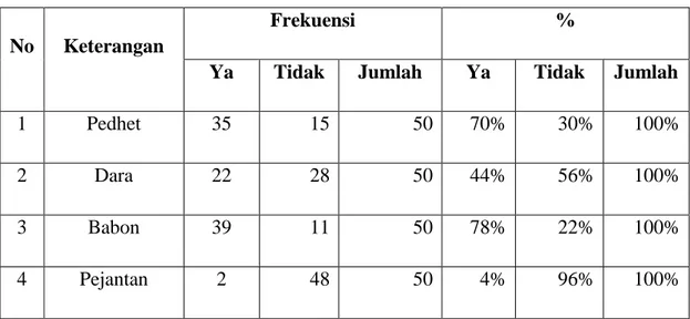 Tabel 3.42 Jenis sapi yang dimiliki responden 