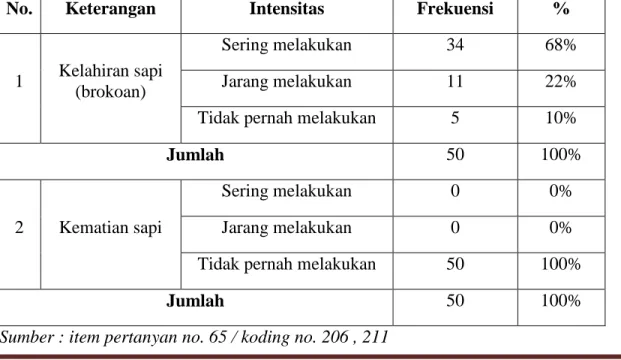 Tabel 3.74 Intensitas tradisi yang dilakukan responden untuk hewan ternak 