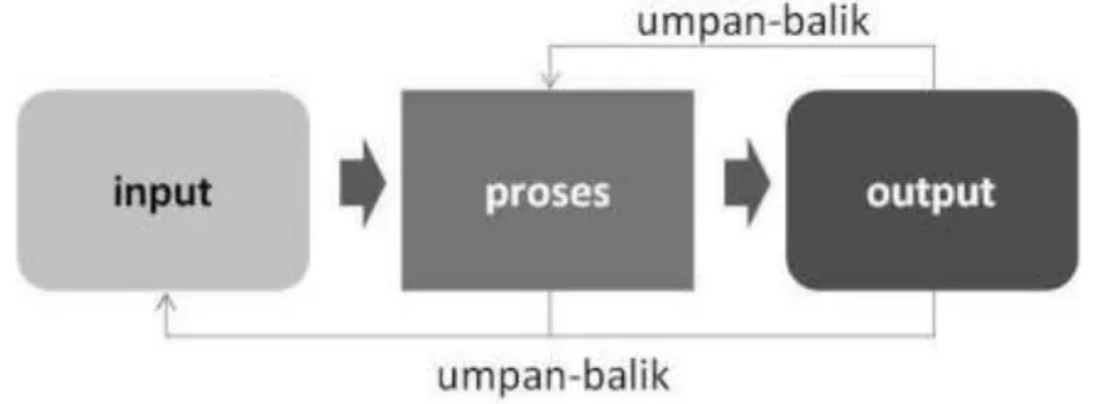 Gambar 1-2 Struktur Dasar Sistem: Input, Proses, Output dan Umpan-Balik 