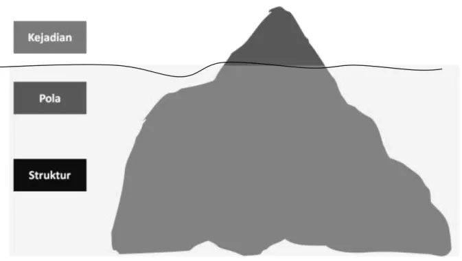 Gambar 1-3 Struktur dan Pola yang tidak terlihat seperti sebuah Gunung Es di Laut 