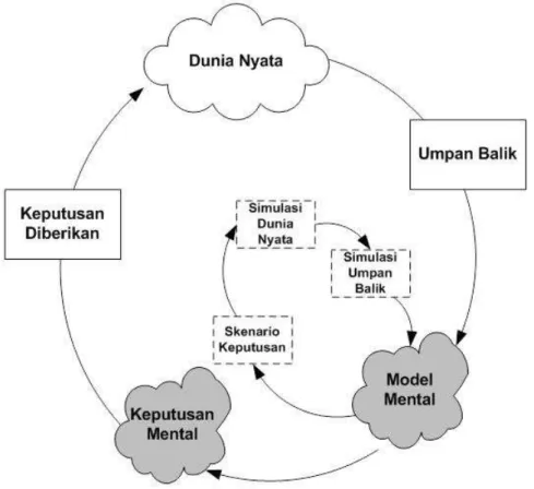 Gambar 4-3 Proses Pembentukan dan Modifikasi Model Mental  