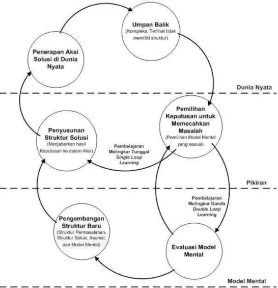 Gambar 4-4 Pembelajaran Melingkar Ganda (Double Loop Learning) (Sterman 2000) 