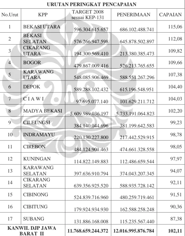 Tabel 3.1 Peringkat Pencapaian Penerimaan Kanwil DJP Jawa Barat II tahun 2008 URUTAN PERINGKAT PENCAPAIAN