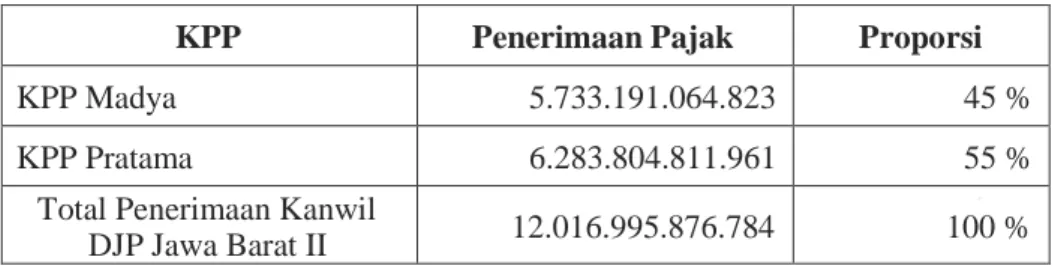 Tabel 3.2. Proporsi Penerimaan KPP Madya dan KPP Pratama