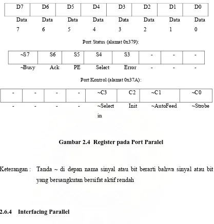 Gambar 2.4  Register pada Port Paralel 