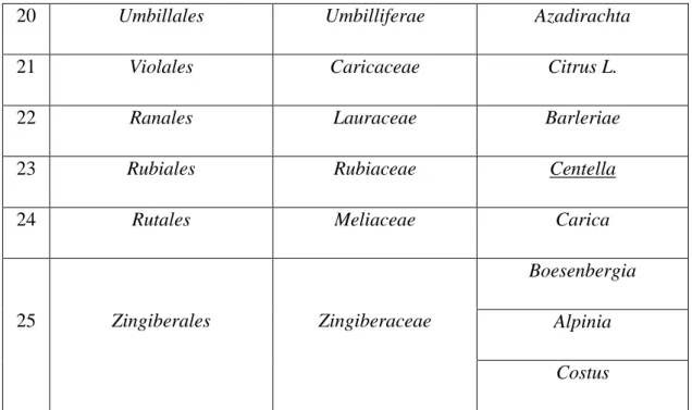 Tabel 2. Jenis tmbuhan obat dan bagian – bagian yang di manfaatk sebagai anti  kanker 