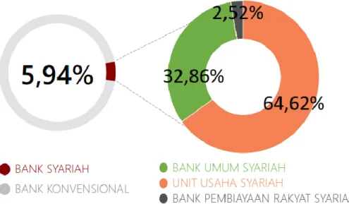 Gambar 1 Pangsa Pasar Perbankan Syariah  Pada grafik tersebut terlihat jelas 