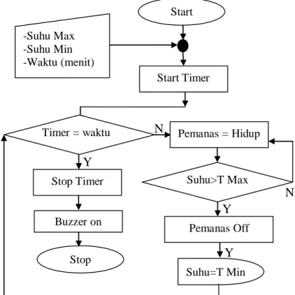 Gambar 5. Blok diagram dari instalasi sistem kontrol 
