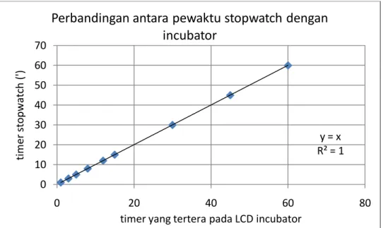 Gambar 10. Perbandingan antara waktu yang diukur dengan stopwatch dengan waktu yang   ditampilkan oleh  display incubator 