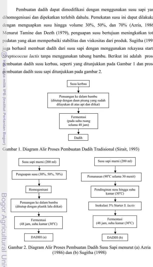 Gambar 1. Diagram Alir Proses Pembuatan Dadih Tradisional (Sirait, 1993) 