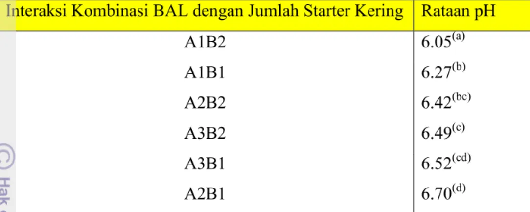 Tabel 4 menunjukkan bahwa nilai pH antar dadih yang dihasilkan kombinasi  BAL dan konsentrasi serbuk starter kering A1B1, A1B2, A2B1, A2B2, A3B1, dan  A3B2 berbeda secara nyata satu sama lain