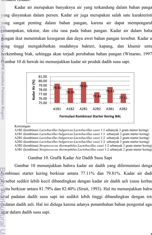 Gambar 10 di bawah ini menunjukkan kadar air produk dadih susu sapi. 