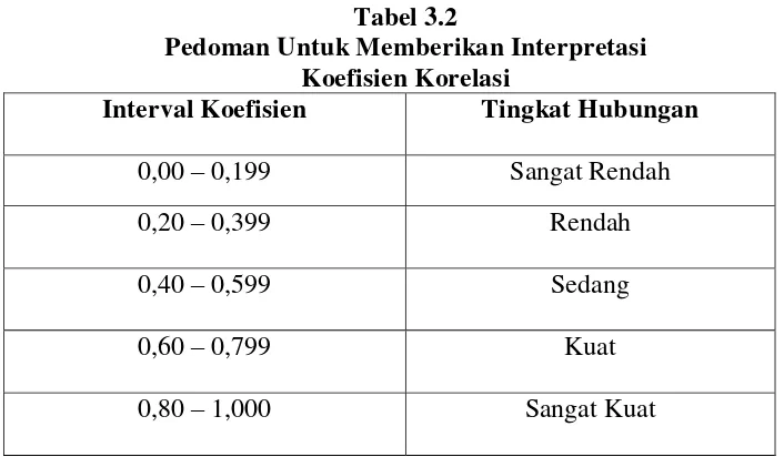 Tabel 3.2 Pedoman Untuk Memberikan Interpretasi 