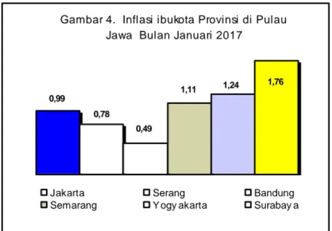 Gambar 4.  Inflasi ibukota Provinsi di Pulau   Jawa  Bulan Januari 2017   