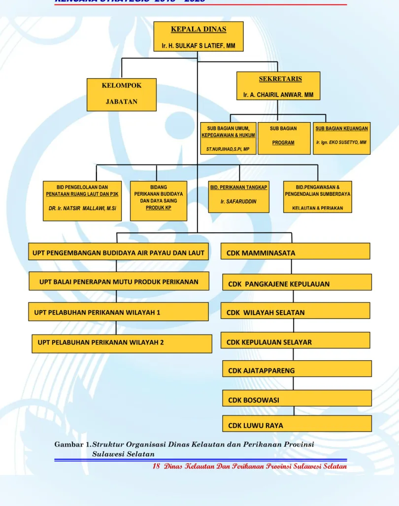 Gambar 1. Struktur Organisasi Dinas Kelautan dan Perikanan Provinsi  Sulawesi Selatan  